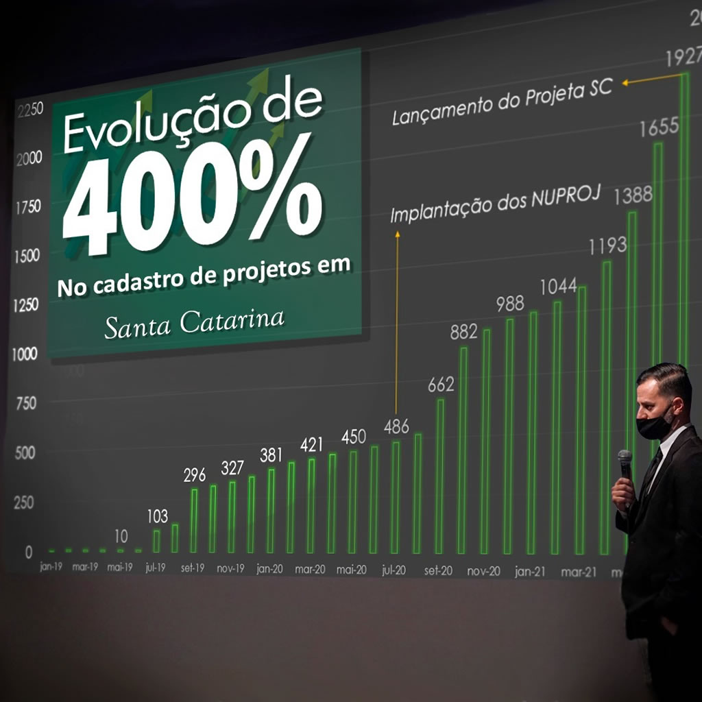 A gestão de projetos do governo de Santa Catarina teve uma evolução de 400% no último ano.